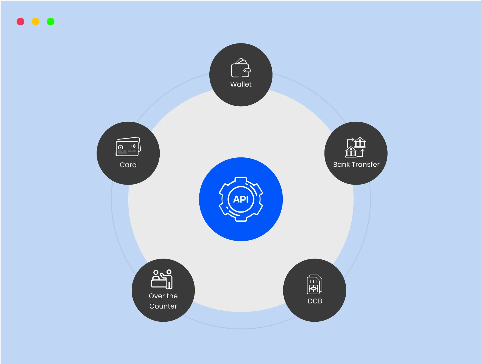 Single API Connection Multiple Payment Methods